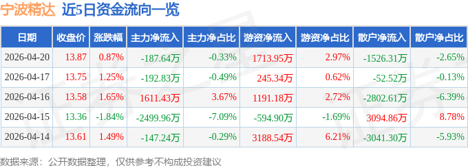 股票行情快报：宁波精达（603088）4月20日主力资金净卖出187.64万元
