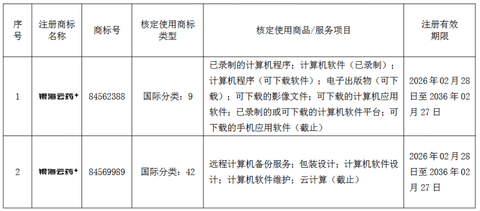 久远银海获两项商标注册证书