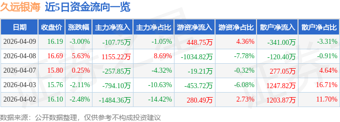 股票行情快报：久远银海（002777）4月9日主力资金净卖出107.75万元