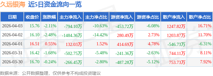 股票行情快报：久远银海（002777）4月3日主力资金净卖出794.10万元