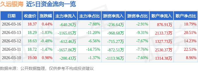 股票行情快报:久远银海(002777)3月16日主力资金净卖出640.26万元