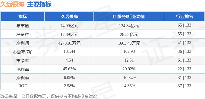 股票行情快报:久远银海(002777)3月16日主力资金净卖出640.26万元