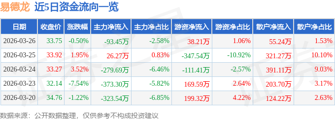 股票行情快报:易德龙(603380)3月26日主力资金净卖出93.45万元