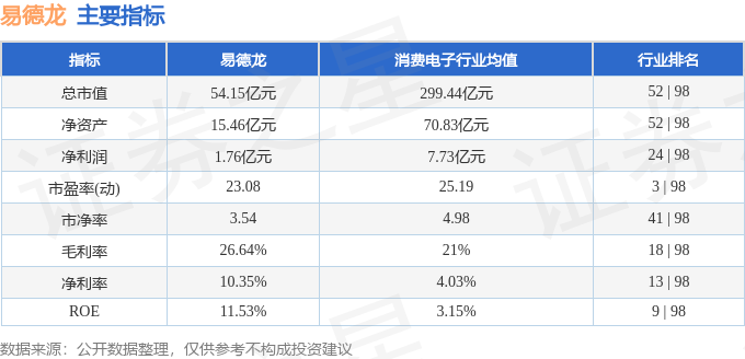 股票行情快报:易德龙(603380)3月26日主力资金净卖出93.45万元