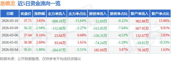 股票行情快报：易德龙（603380）3月10日主力资金净卖出890.18万元
