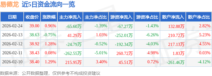 股票行情快报:易德龙(603380)2月24日主力资金净卖出65.60万元