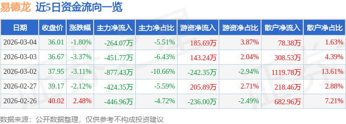 股票行情快报：易德龙（603380）3月4日主力资金净卖出264.07万元