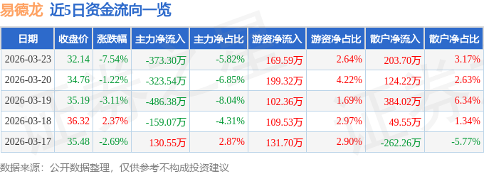股票行情快报:易德龙(603380)3月23日主力资金净卖出373.30万元