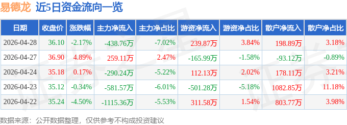 股票行情快报：易德龙（603380）4月28日主力资金净卖出438.76万元
