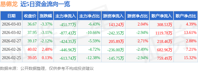 股票行情快报:易德龙(603380)3月3日主力资金净卖出451.77万元