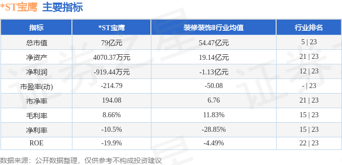 股票行情快报：*ST宝鹰（002047）4月27日主力资金净买入523.72万元