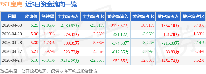 股票行情快报:*ST宝鹰(002047)4月30日主力资金净卖出4080.67万元