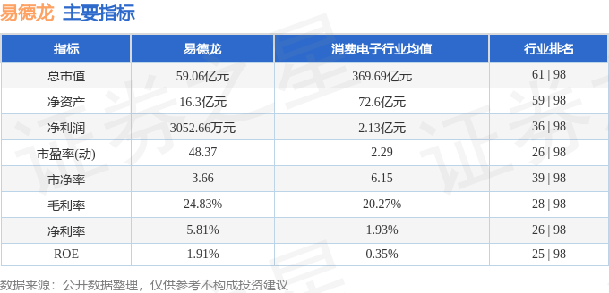 股票行情快报：易德龙（603380）5月6日主力资金净买入10.44万元