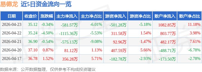 股票行情快报:易德龙(603380)4月23日主力资金净卖出581.57万元