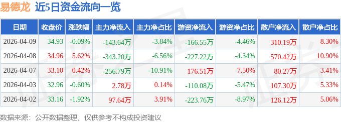 股票行情快报：易德龙（603380）4月9日主力资金净卖出143.64万元