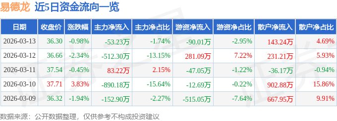 股票行情快报：易德龙（603380）3月13日主力资金净卖出53.23万元