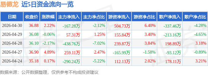 股票行情快报：易德龙（603380）4月30日主力资金净卖出167.28万元