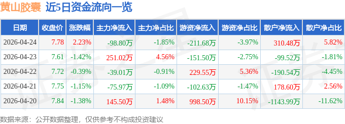 股票行情快报：黄山胶囊（002817）4月24日主力资金净卖出98.80万元