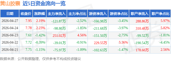 股票行情快报：黄山胶囊（002817）4月27日主力资金净卖出121.87万元