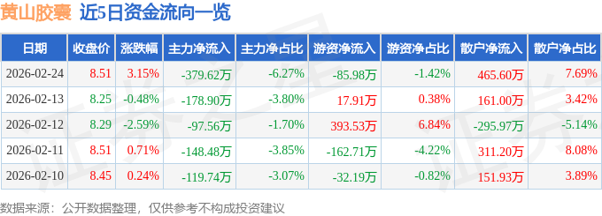 股票行情快报：黄山胶囊（002817）2月24日主力资金净卖出379.62万元