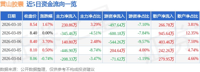 股票行情快报：黄山胶囊（002817）3月10日主力资金净买入230.86万元