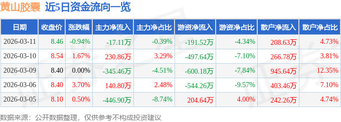 股票行情快报：黄山胶囊（002817）3月11日主力资金净卖出17.11万元