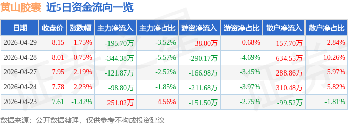 股票行情快报：黄山胶囊（002817）4月29日主力资金净卖出195.70万元