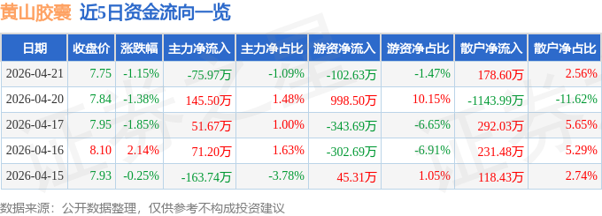 股票行情快报：黄山胶囊（002817）4月21日主力资金净卖出75.97万元