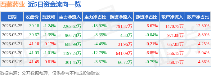 股票行情快报:西藏药业(600211)5月25日主力资金净卖出2262.62万元