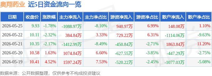 股票行情快报:奥翔药业(603229)5月25日主力资金净卖出1088.97万元