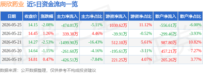 股票行情快报:辰欣药业(603367)5月25日主力资金净卖出474.01万元