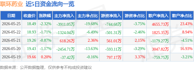 股票行情快报：联环药业（600513）5月25日主力资金净卖出3911.05万元