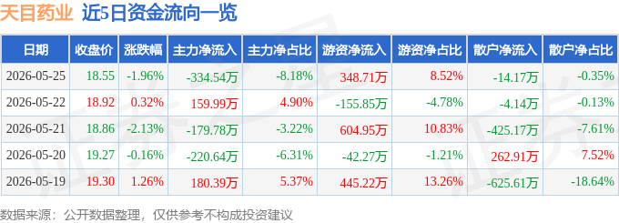 股票行情快报:天目药业(600671)5月25日主力资金净卖出334.54万元