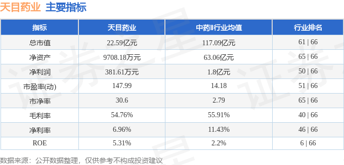 股票行情快报:天目药业(600671)5月25日主力资金净卖出334.54万元