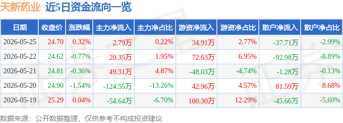股票行情快报:天新药业(603235)5月25日主力资金净买入2.79万元