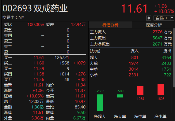 双成药业复牌一度涨停 公司股票5月25日起撤销退市风险警示