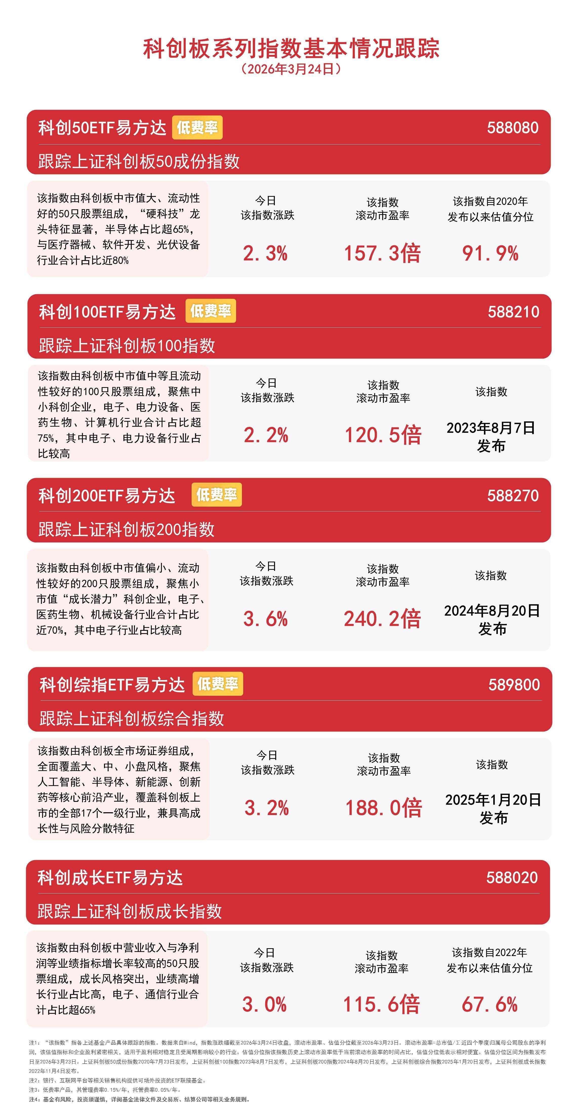 科创板系列指数走强，科创200ETF易方达（588270）、科创50ETF易方达（588080）紧密跟踪科创板系列指数