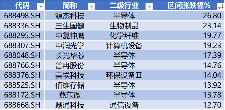 宇树科技IPO获受理,源杰科技领跑科创板|科创板周报