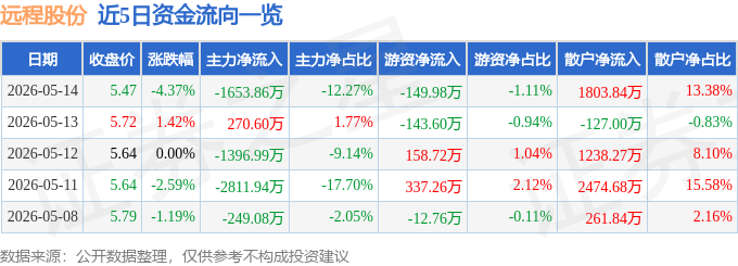 股票行情快报:远程股份(002692)5月14日主力资金净卖出1653.86万元