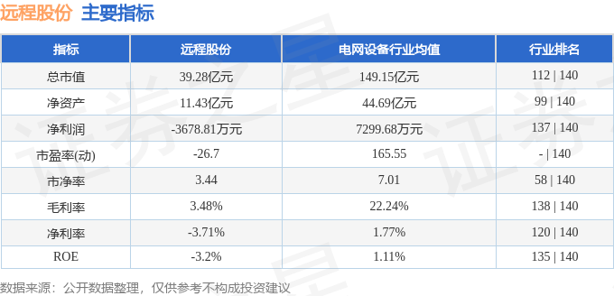 股票行情快报:远程股份(002692)5月14日主力资金净卖出1653.86万元