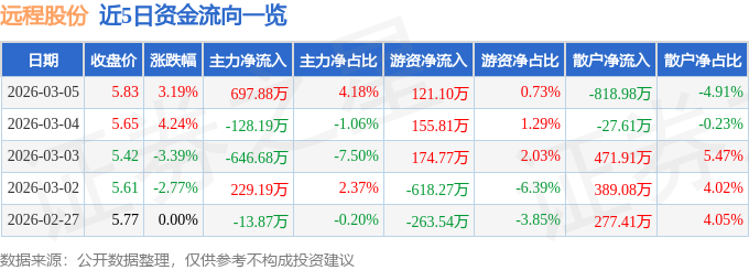 股票行情快报:远程股份(002692)3月5日主力资金净买入697.88万元
