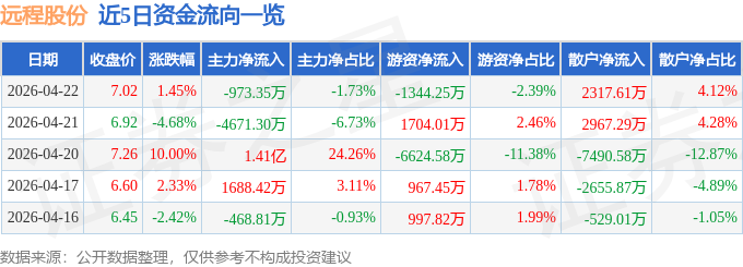 股票行情快报:远程股份(002692)4月22日主力资金净卖出973.35万元
