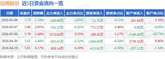 股票行情快报:远程股份(002692)5月8日主力资金净卖出249.08万元
