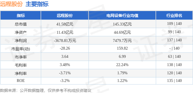 股票行情快报:远程股份(002692)5月8日主力资金净卖出249.08万元