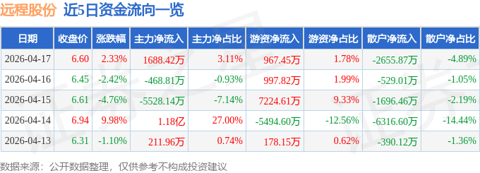股票行情快报:远程股份(002692)4月17日主力资金净买入1688.42万元