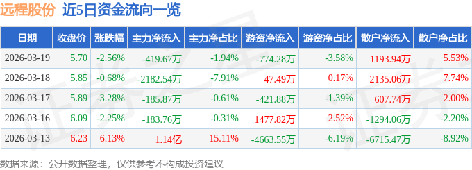 股票行情快报:远程股份(002692)3月19日主力资金净卖出419.67万元