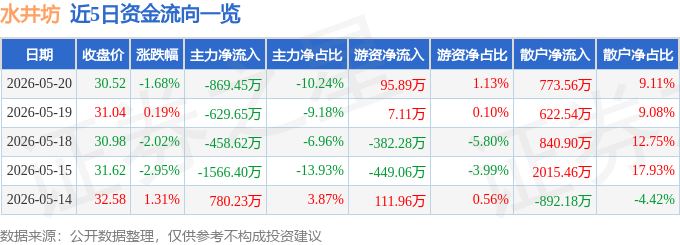 股票行情快报:水井坊(600779)5月20日主力资金净卖出869.45万元