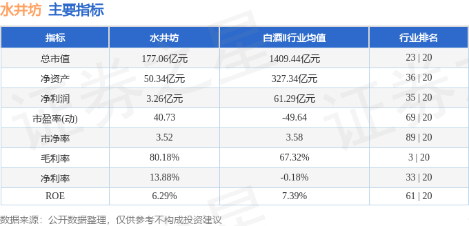股票行情快报:水井坊(600779)3月10日主力资金净买入361.96万元