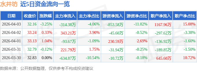 股票行情快报:水井坊(600779)4月3日主力资金净卖出314.38万元
