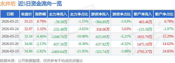 股票行情快报:水井坊(600779)3月25日主力资金净卖出78.58万元